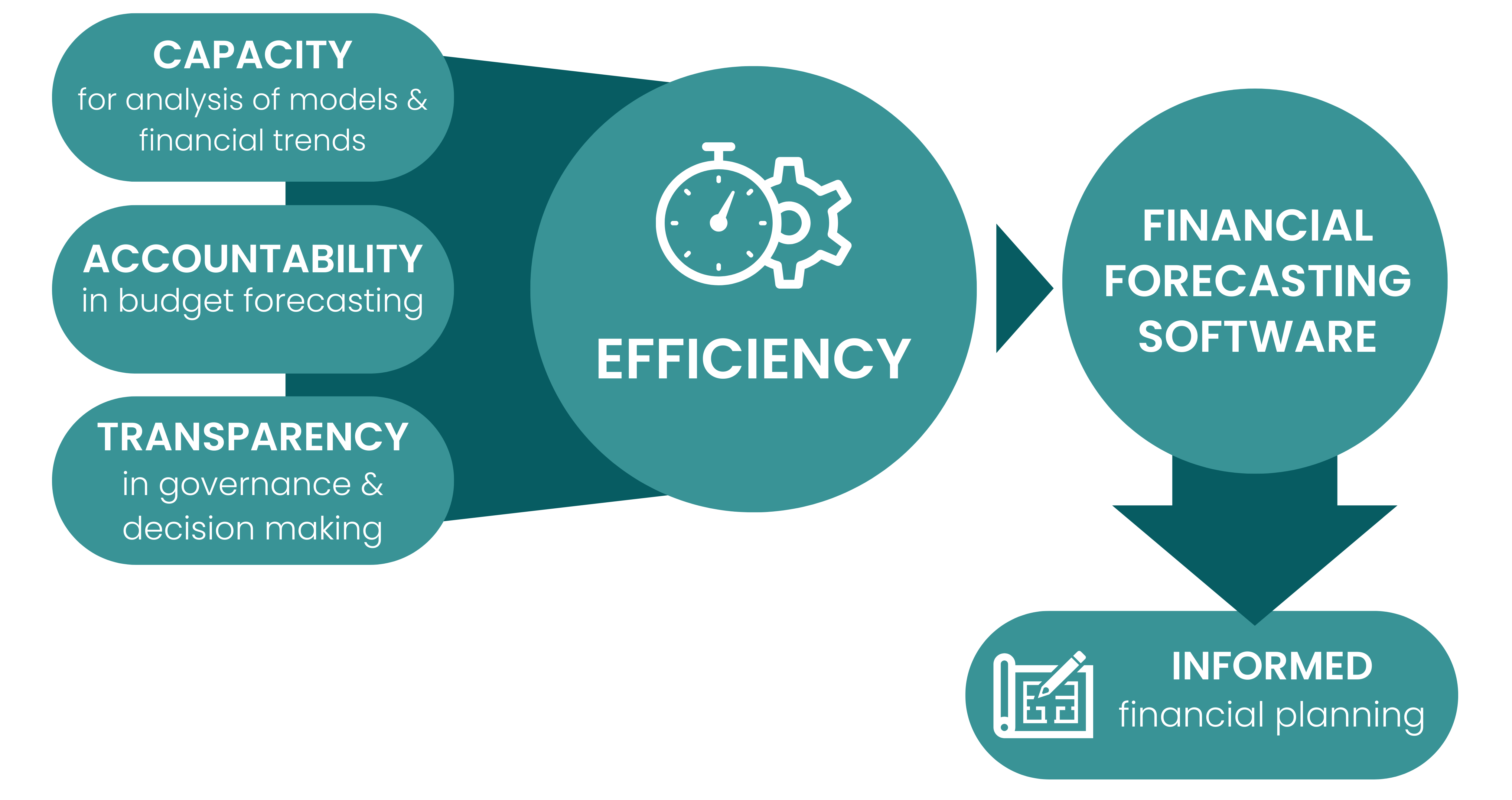 Project: Financial Forecasting Software | City of McMinnville