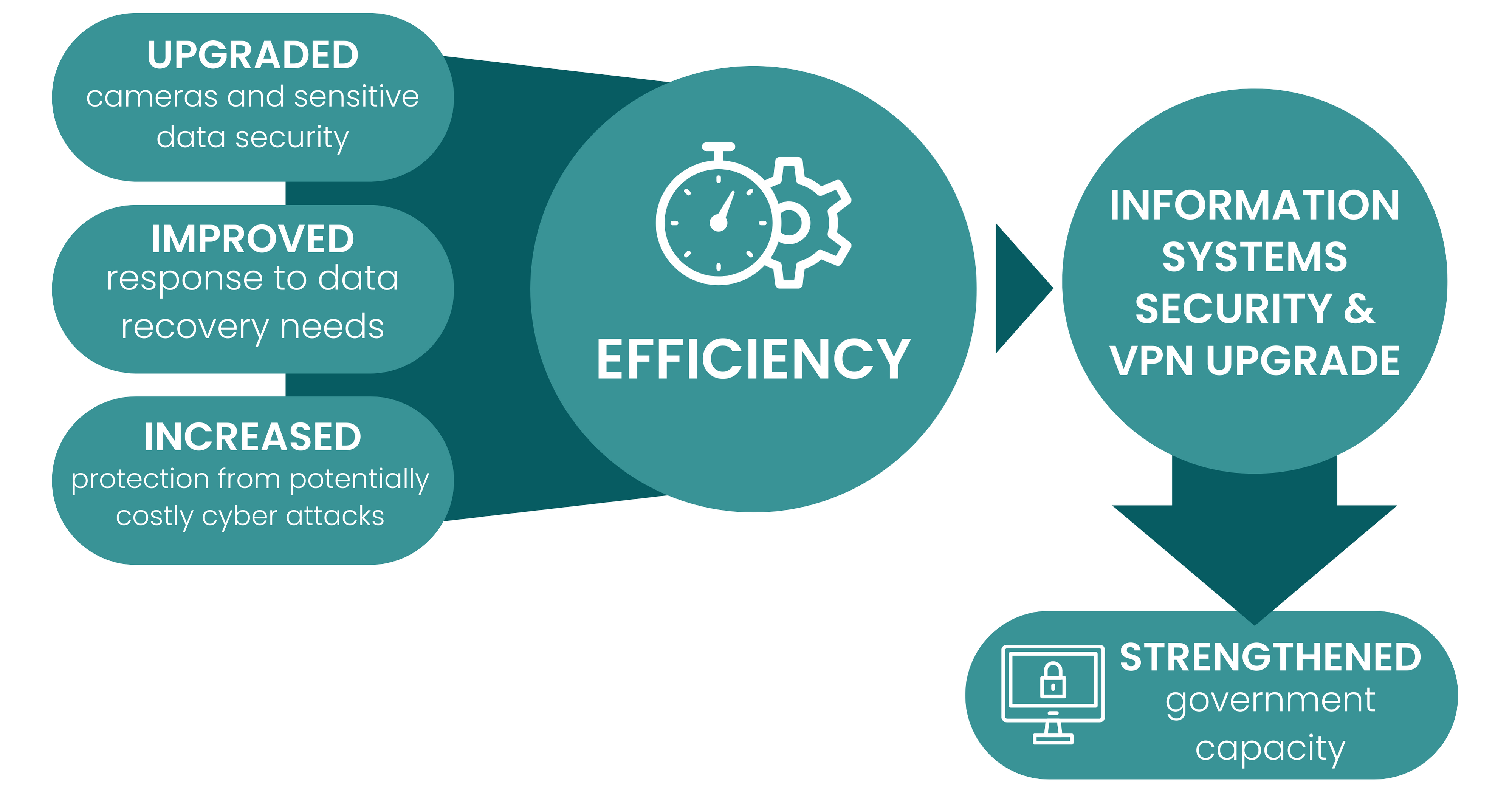 Project: Information Systems - Security & VPN | City of McMinnville